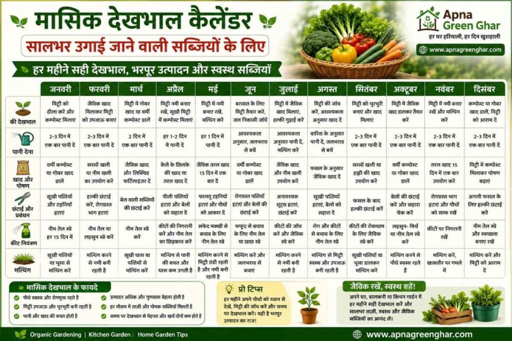 सालभर उगाने वाली 30+ सब्जियों की मासिक देखभाल कैलेंडर